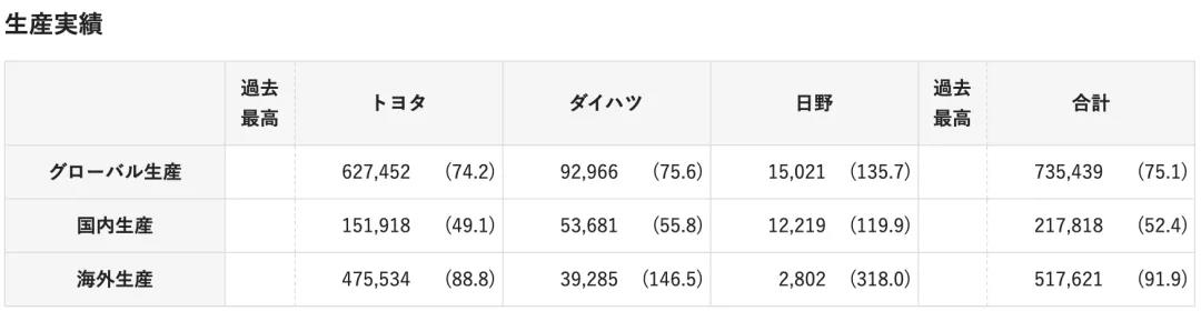 豐田汽車在其官網發布最新月度生產銷售業績數據2 豐田汽車在其官網發布最新月度生產銷售業績數據2