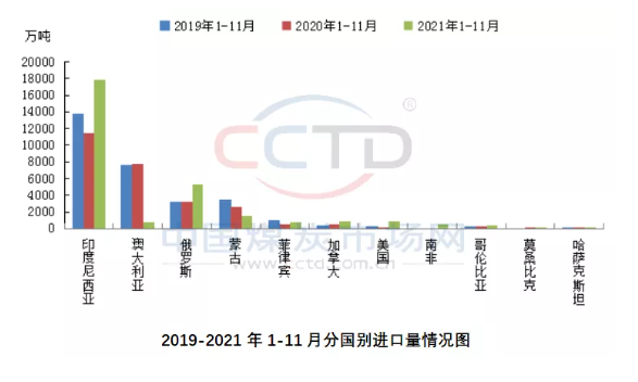 進出口數量方面, 進出口數量方面,