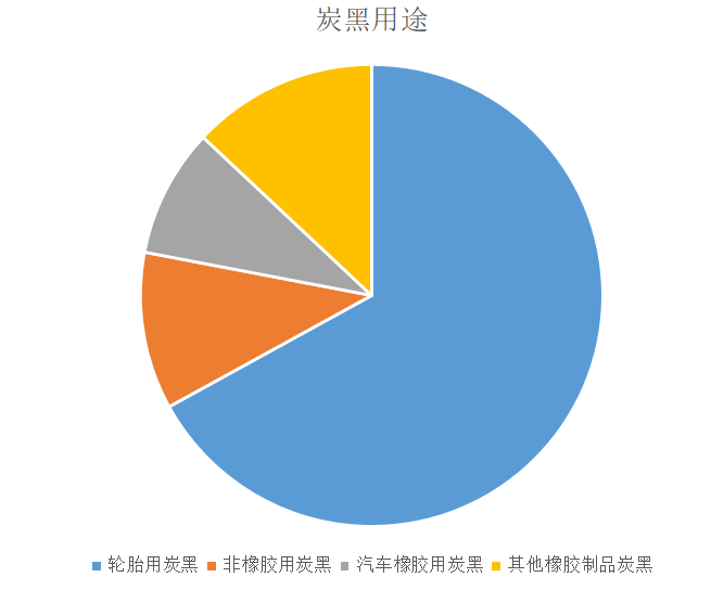 　炭黑主要分為橡膠用炭黑、色素炭黑、導(dǎo)電炭黑、特種炭黑。
