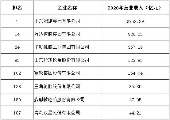 多家輪胎公司，登上300強(qiáng)榜單！