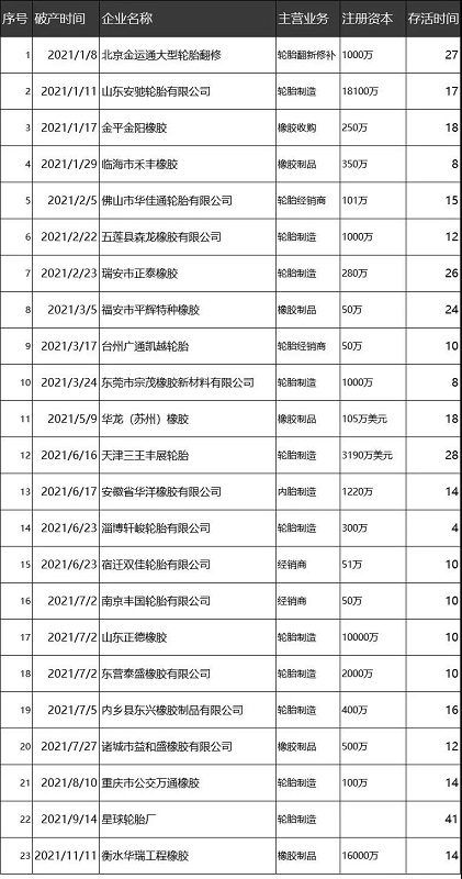 2021年共有23家橡膠輪胎企業破產 2021年共有23家橡膠輪胎企業破產