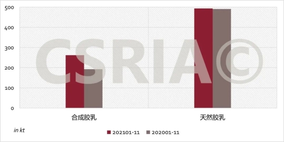 2021年1~11月我國合成膠乳、天然膠乳進口概況 2021年1~11月我國合成膠乳、天然膠乳進口概況