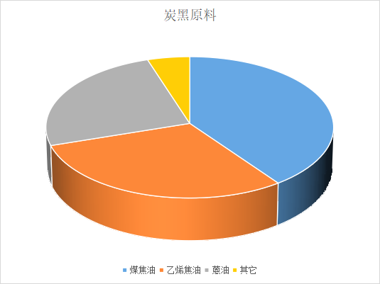 炭黑生產(chǎn)的原料主要就是煤焦油、乙烯焦油、蒽油等。 炭黑生產(chǎn)的原料主要就是煤焦油、乙烯焦油、蒽油等。