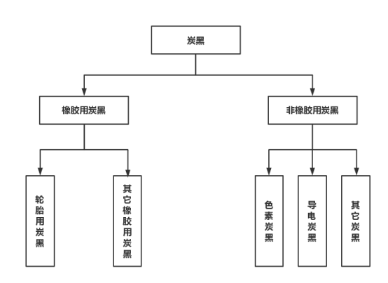 炭黑在化工行業(yè)中是不可或缺的 炭黑在化工行業(yè)中是不可或缺的