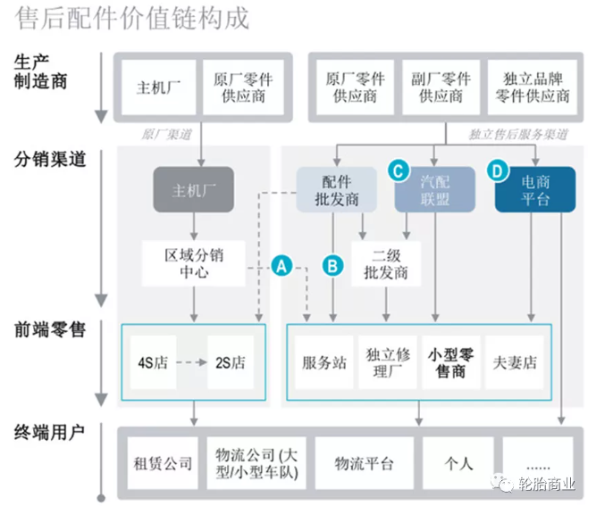 汽車后市場作為萬億級的市場 汽車后市場作為萬億級的市場