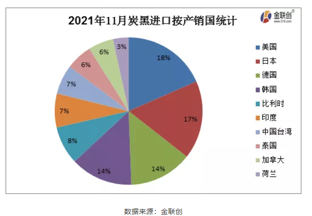 11月份炭黑進(jìn)出口按產(chǎn)銷國(guó)淺析 11月份炭黑進(jìn)出口按產(chǎn)銷國(guó)淺析
