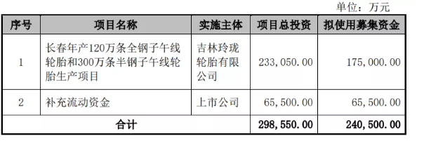 募集24億,玲瓏輪胎加快長春工廠建設 募集24億,玲瓏輪胎加快長春工廠建設