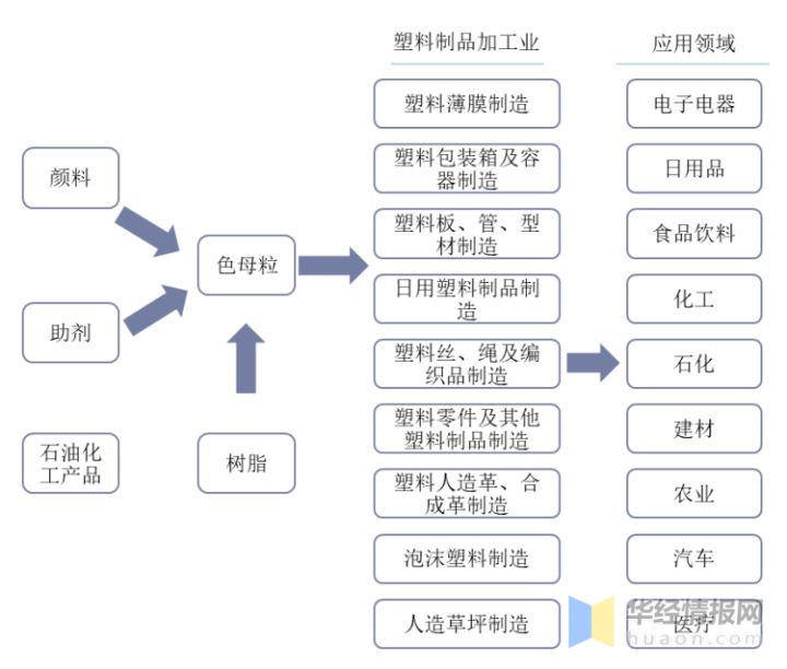 色母粒行業產業鏈示意圖