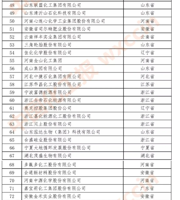 石油化工企業排名