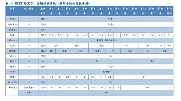 RECP協定下各國對中國輪胎進口的關稅承諾: RECP協定下各國對中國輪胎進口的關稅承諾: