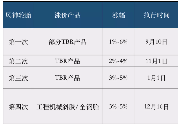 輪胎企業第三輪集中漲價