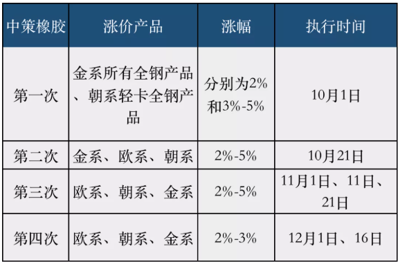 罕見三：漲價持續時間之長