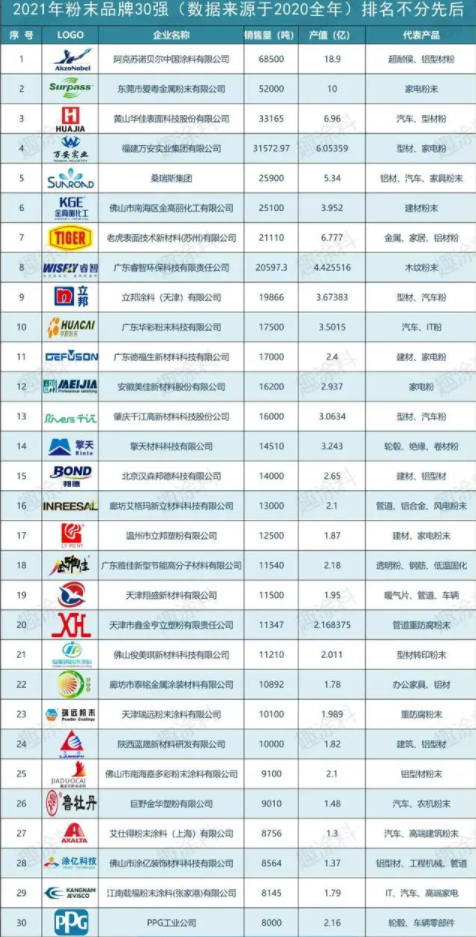 環保色素炭黑|“2021粉末涂料品牌影響力30強”獎項名單
