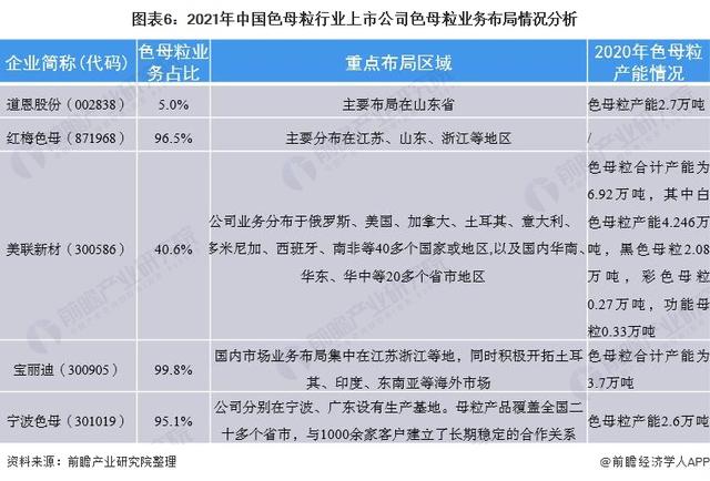 對比上市色母粒公司的業務布局