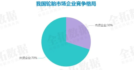 外資占據(jù)國內(nèi)大量市場份額02 外資占據(jù)國內(nèi)大量市場份額02