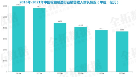 2021年輪胎銷售收入約3688億01 2021年輪胎銷售收入約3688億01
