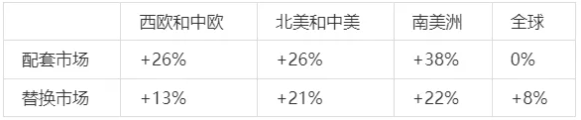 TBR配套市場(chǎng)數(shù)據(jù)也很樂(lè)觀 TBR配套市場(chǎng)數(shù)據(jù)也很樂(lè)觀