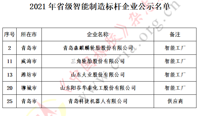 森麒麟、三角、大業(yè)等5家企業(yè),上榜智能制造標(biāo)桿名單 森麒麟、三角、大業(yè)等5家企業(yè),上榜智能制造標(biāo)桿名單