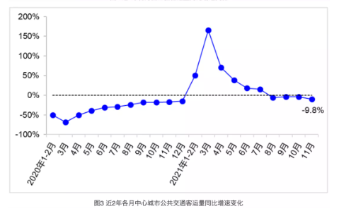 全國營業性客運量、城市公共交通客運量及貨運量持續下滑。 全國營業性客運量、城市公共交通客運量及貨運量持續下滑。
