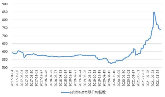 圖1 環(huán)渤海動(dòng)力煤價(jià)格指數(shù)運(yùn)行圖 