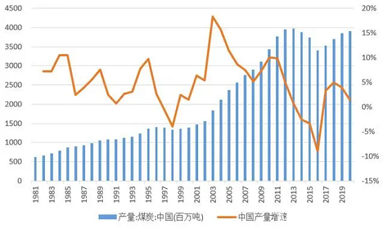圖4 中國(guó)煤炭產(chǎn)量