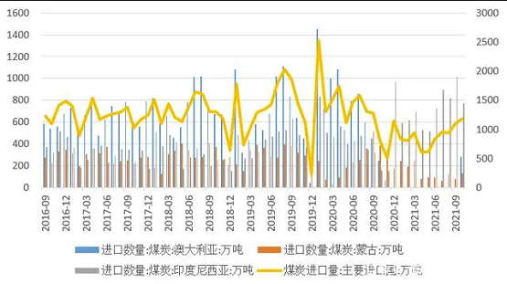 圖7 我國(guó)煤炭進(jìn)口量(主要進(jìn)口國(guó)) 