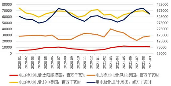 圖8 美國(guó)用電量與主要可再生能源發(fā)電量 