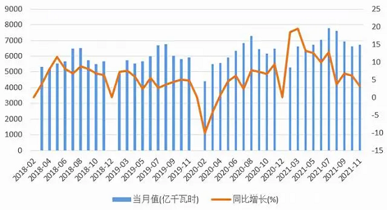 圖9 中國(guó)社會(huì)用電量