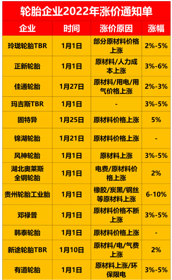 漲價(jià)原因主要都是原材料漲價(jià),及環(huán)保政策下企業(yè)用電、用氣價(jià)格猛增。 漲價(jià)原因主要都是原材料漲價(jià),及環(huán)保政策下企業(yè)用電、用氣價(jià)格猛增。