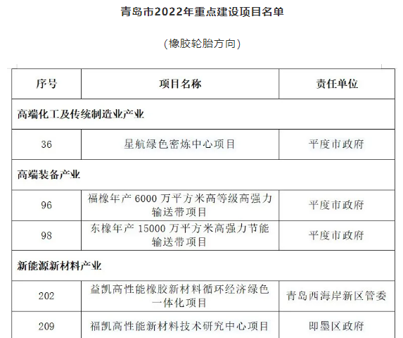 青島市2022年重點項目發(fā)布! 青島市2022年重點項目發(fā)布!