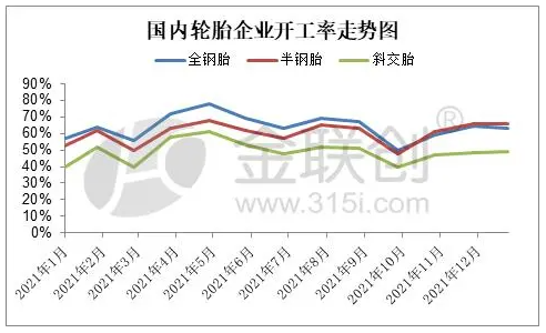 三、主要制品輪胎企業(yè)生產(chǎn)分析與預(yù)測(cè) 3.1、輪胎企業(yè)開工率變化與預(yù)測(cè) 三、主要制品輪胎企業(yè)生產(chǎn)分析與預(yù)測(cè) 3.1、輪胎企業(yè)開工率變化與預(yù)測(cè)