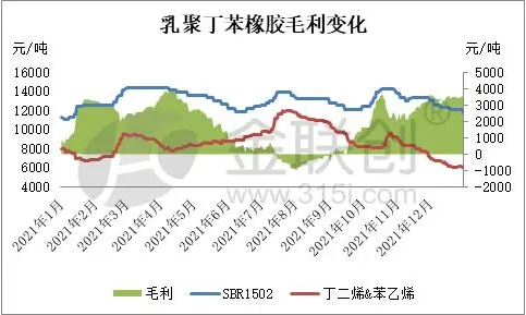 二、乳聚丁苯橡膠生產(chǎn)利潤(rùn)分析 2.1、乳聚丁苯橡膠裝置生產(chǎn)利潤(rùn)變化 二、乳聚丁苯橡膠生產(chǎn)利潤(rùn)分析 2.1、乳聚丁苯橡膠裝置生產(chǎn)利潤(rùn)變化