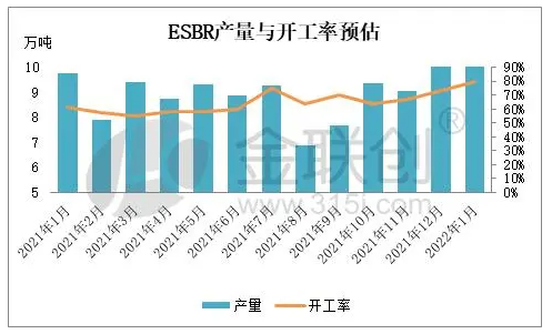 1.3、1月份乳聚丁苯橡膠產(chǎn)量與開工率預(yù)估 1.3、1月份乳聚丁苯橡膠產(chǎn)量與開工率預(yù)估