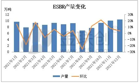 1.2、乳聚丁苯橡膠裝置月度產(chǎn)量變化 1.2、乳聚丁苯橡膠裝置月度產(chǎn)量變化