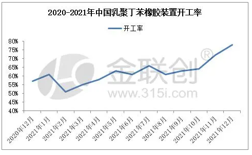 1.1、乳聚丁苯橡膠裝置月度開工變化 1.1、乳聚丁苯橡膠裝置月度開工變化