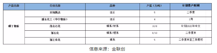 四、2022年國內順丁橡膠新投裝置動態
