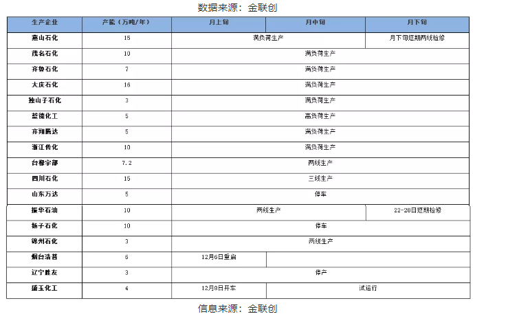 二、2021年12月國內順丁橡膠生產企業月度開工情況 二、2021年12月國內順丁橡膠生產企業月度開工情況