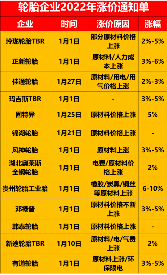 在國外，輪胎價格已經漲到了4月!