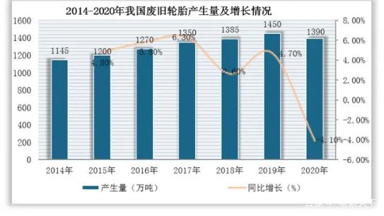 我國廢橡膠總量的70%均來自報廢的汽車輪胎 我國廢橡膠總量的70%均來自報廢的汽車輪胎