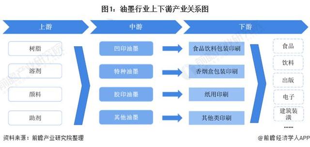 產業鏈