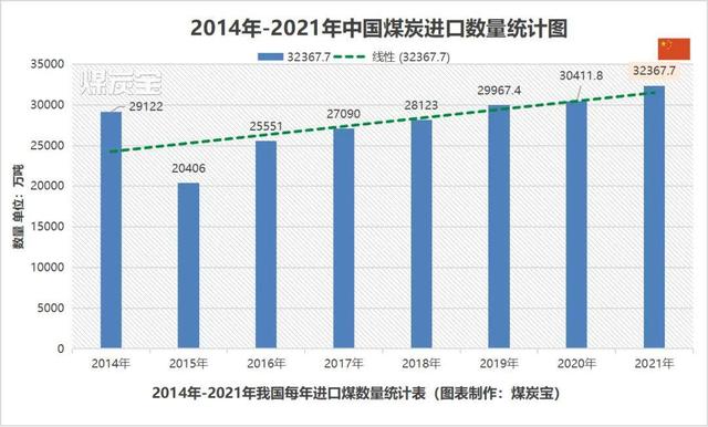 (MTB:2014年到2021年我國每年進口煤總量統計圖) (MTB:2014年到2021年我國每年進口煤總量統計圖)