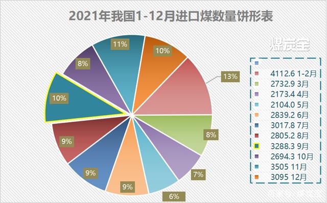 (MTB:2021年1-12月進口煤每月數量統計餅形圖) (MTB:2021年1-12月進口煤每月數量統計餅形圖)