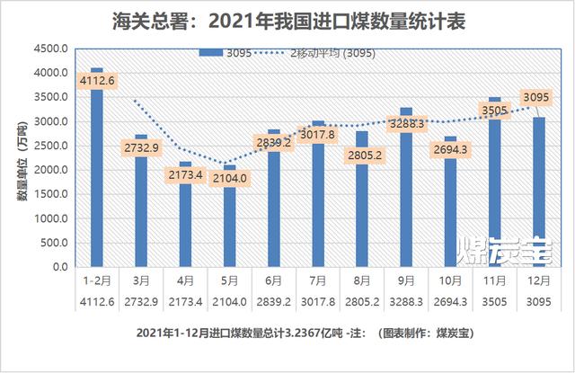 (MTB:2021年我國進口煤每月數量統計圖) (MTB:2021年我國進口煤每月數量統計圖)