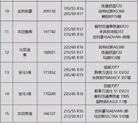 排行榜中存在部分改款車型，可能導致這些車型的輪胎規格和輪胎品牌已經更換。