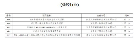 省級名單公布!龍星化工等多家橡企上榜 省級名單公布!龍星化工等多家橡企上榜