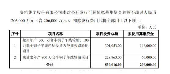 募資20.6億,賽輪輪胎擴建兩廠 募資20.6億,賽輪輪胎擴建兩廠