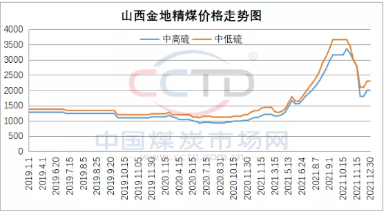 2022焦煤進口趨勢:遠水如何解近渴? 2022焦煤進口趨勢:遠水如何解近渴?