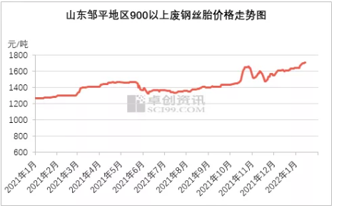 原材料市場貨源繼續緊俏,廢鋼絲胎價格在2022年初再次走出新高。 原材料市場貨源繼續緊俏,廢鋼絲胎價格在2022年初再次走出新高。
