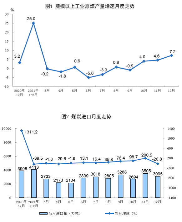 2021年全國規模以上原煤產量40.7億噸 12月單月產量創新高 2021年全國規模以上原煤產量40.7億噸 12月單月產量創新高