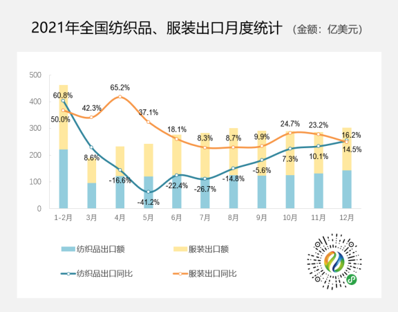 3154.7億美元！2021年紡織品服裝出口創歷史新高，同比增長8.4%